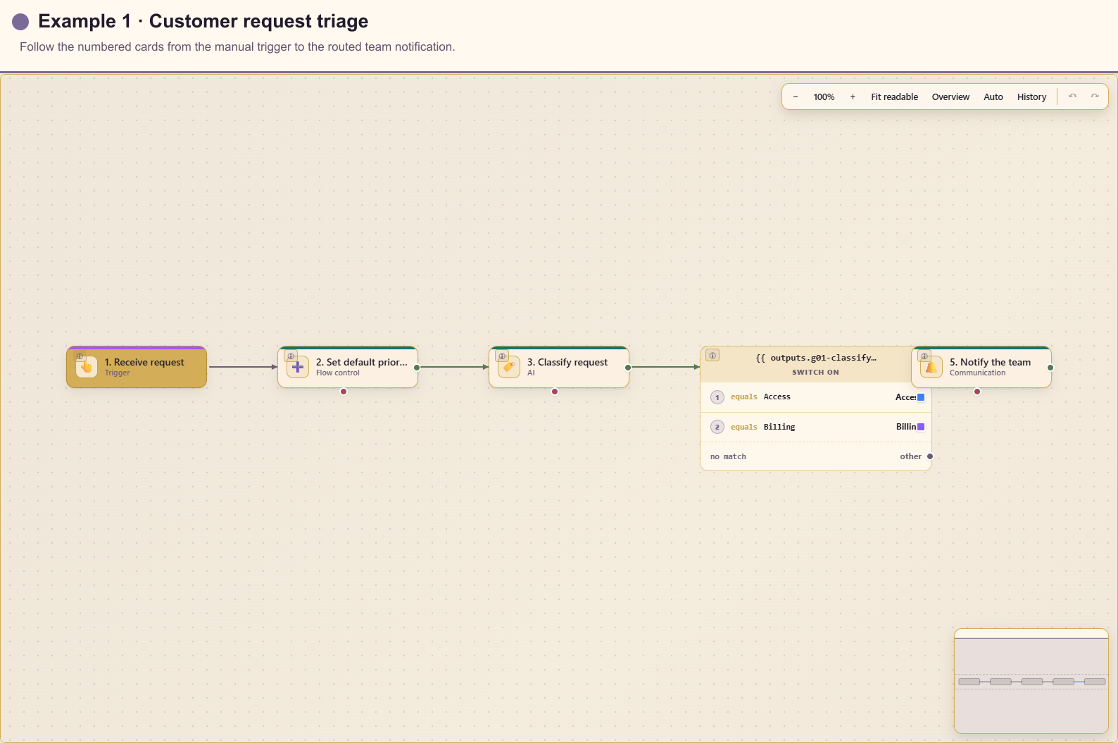 Customer request triage workflow