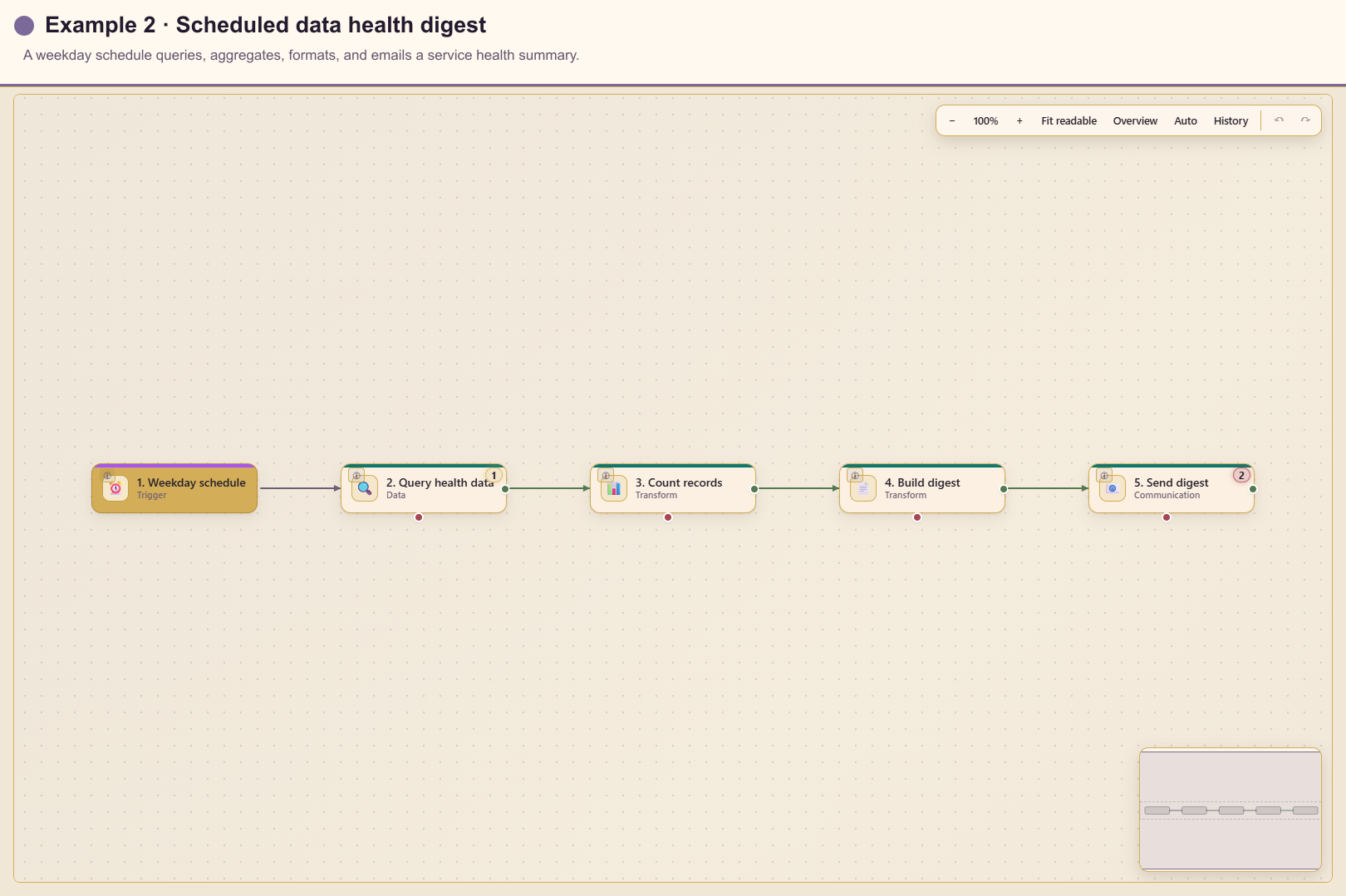 Scheduled DataHub health digest workflow
