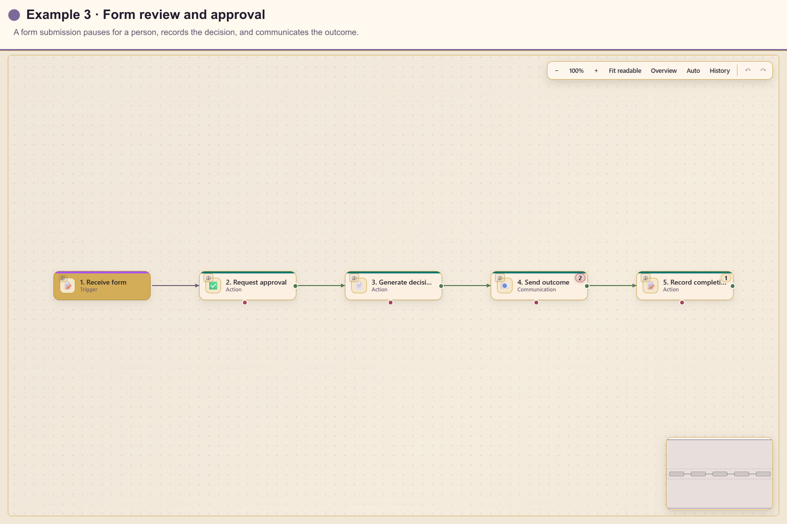 Form review and approval workflow