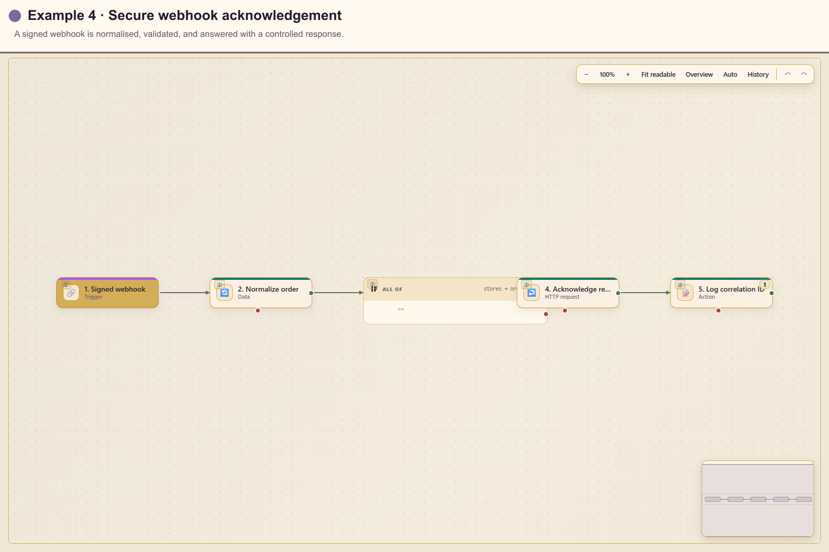 Secure webhook acknowledgement workflow