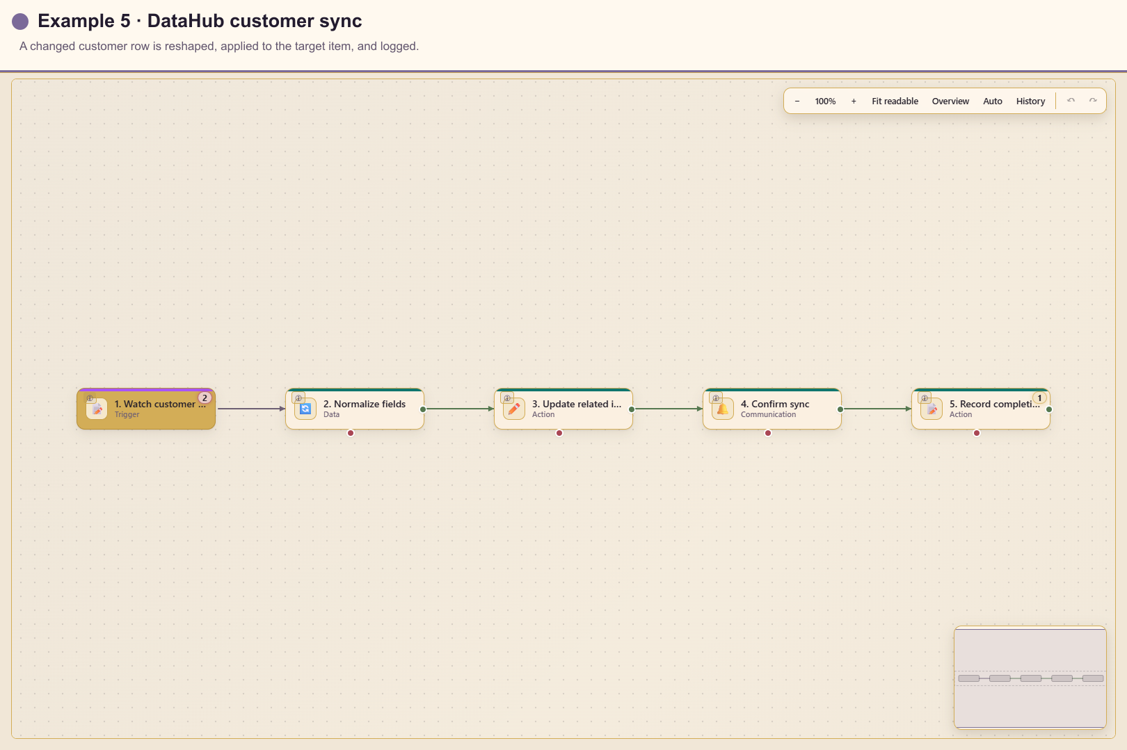 DataHub customer synchronisation workflow