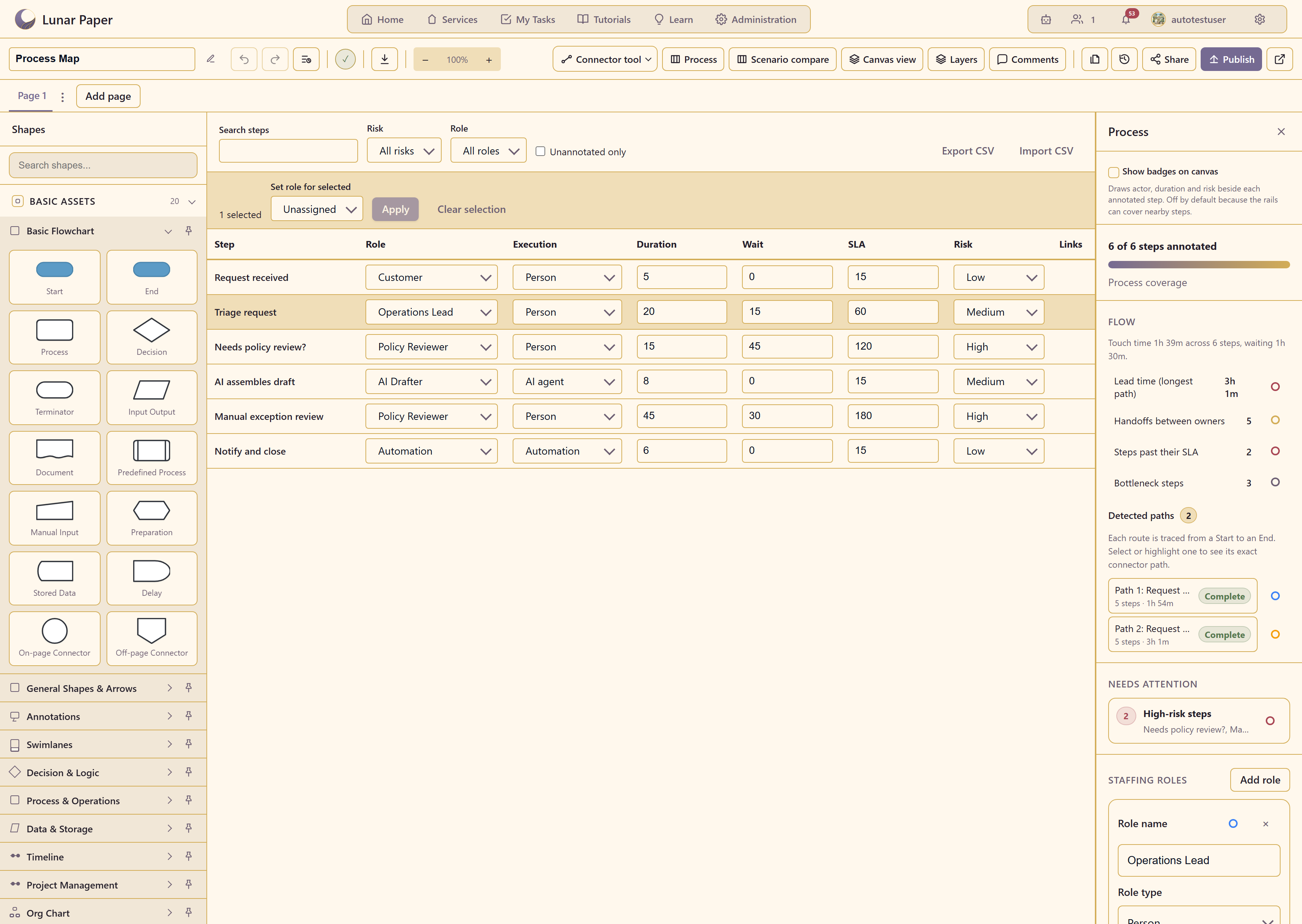 Table view showing every step with role, execution, duration, wait, SLA, and risk, alongside the Process panel