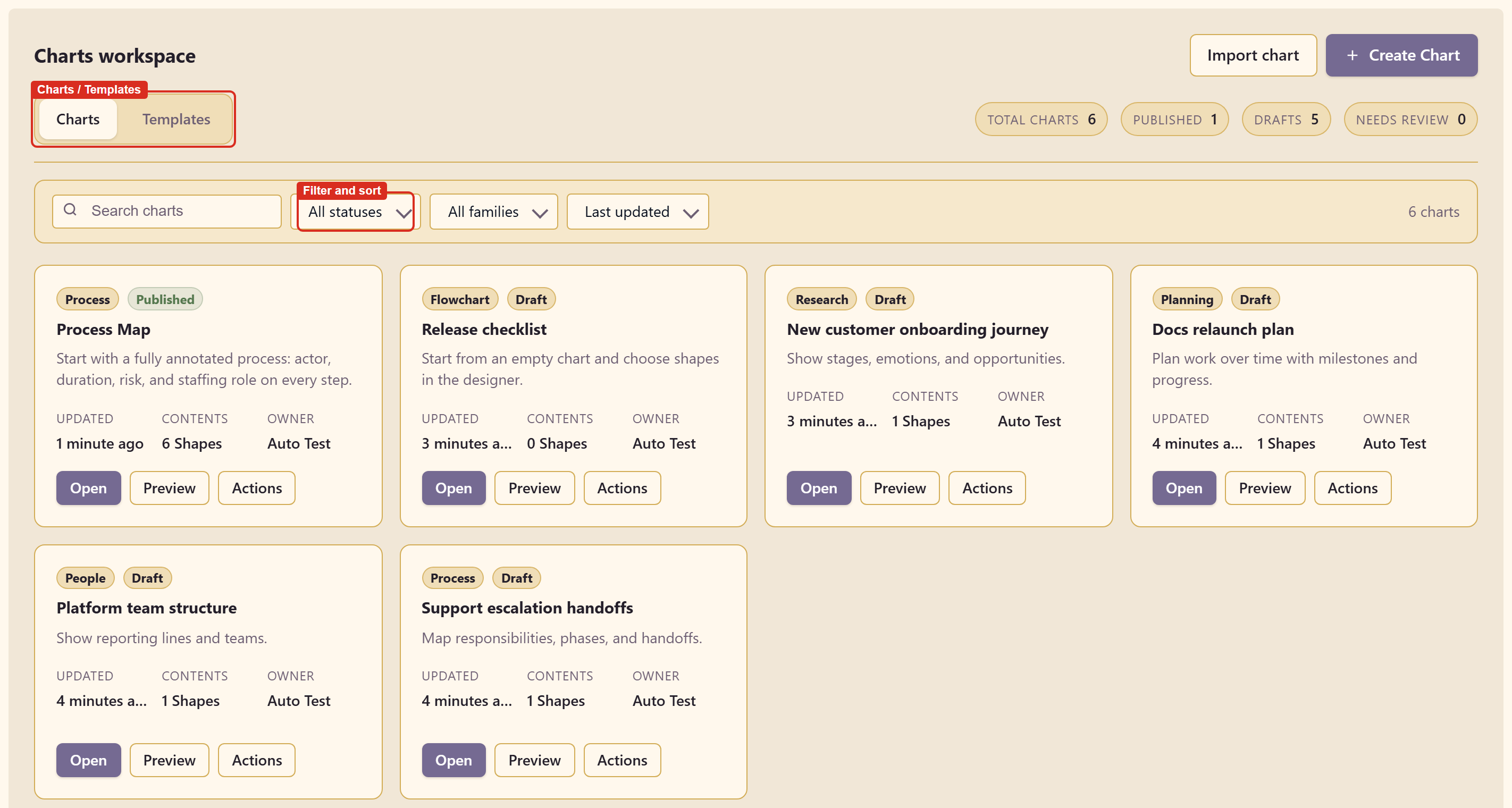 The Charts workspace with six charts, the status counts, the tabs, and the filters marked