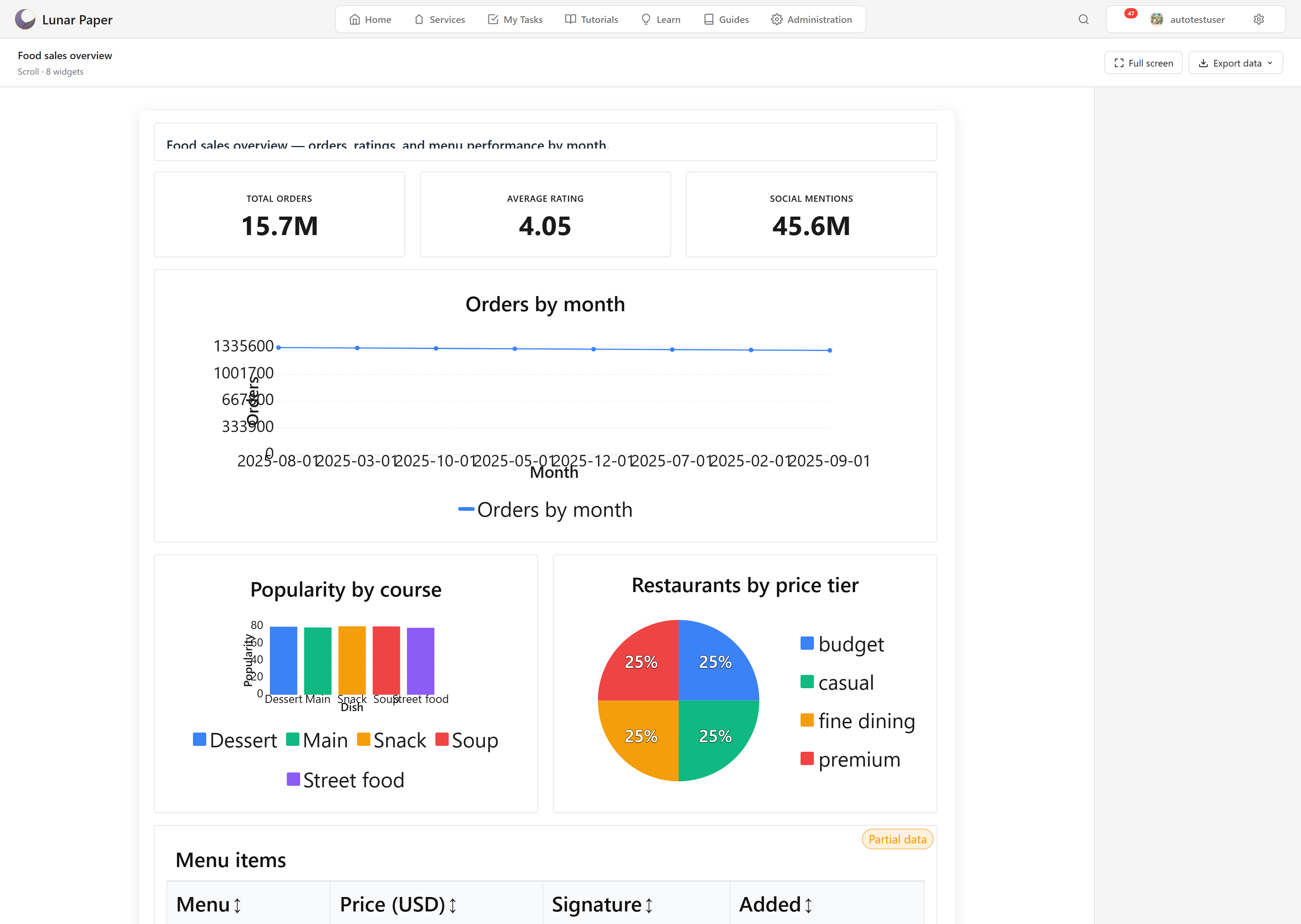 The published dashboard showing the heading, three KPI cards, a line chart, a bar chart, a pie chart, and a table