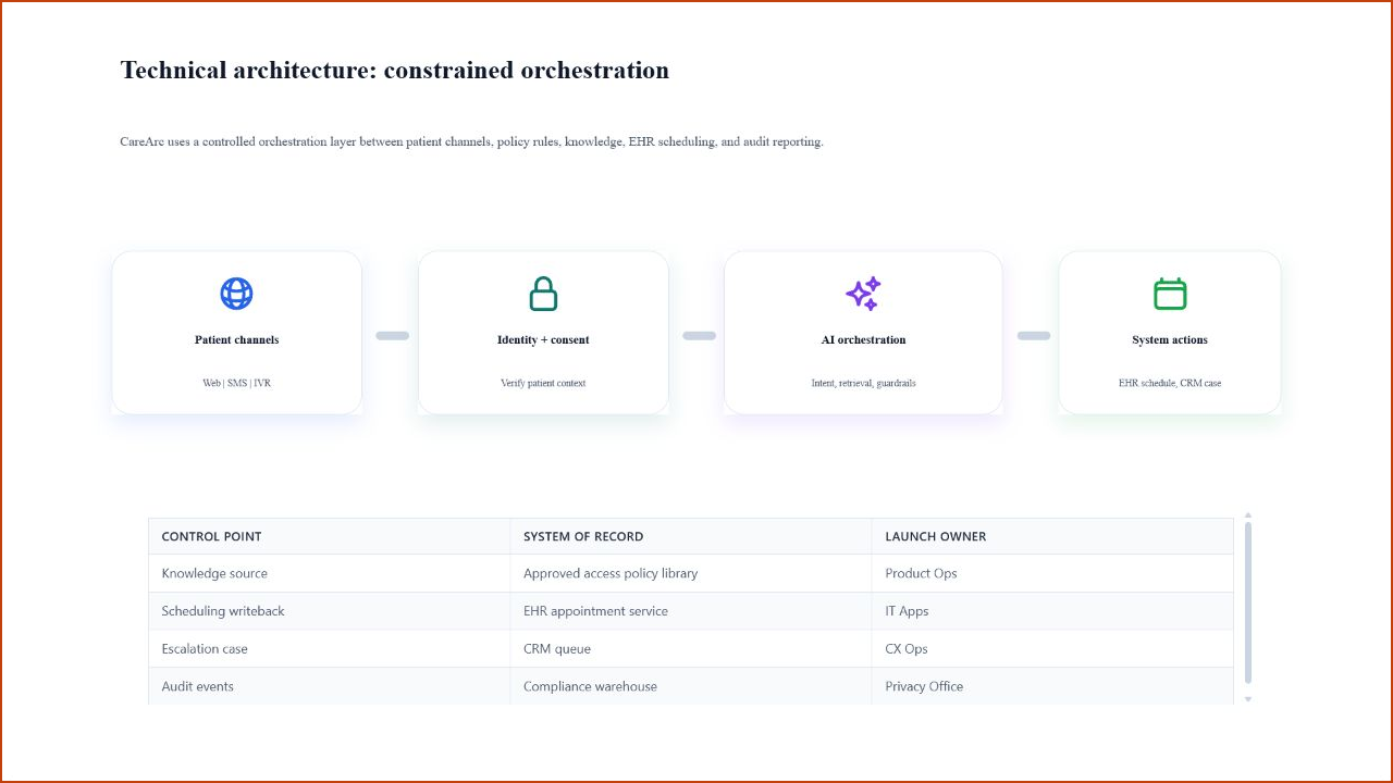 CareArc technical architecture slide showing constrained orchestration