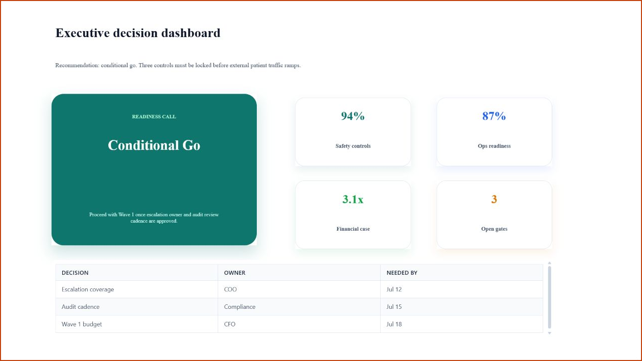 CareArc executive decision dashboard with conditional-go recommendation and readiness gates