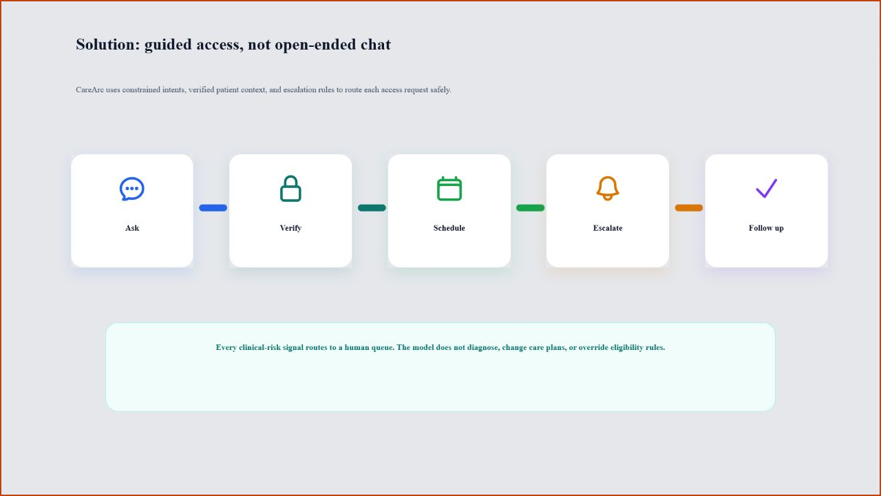 CareArc guided-access slide showing the constrained patient workflow
