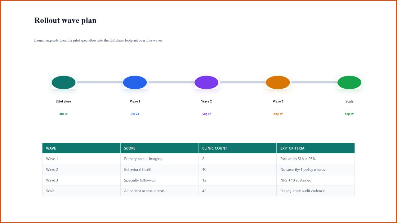 CareArc rollout wave plan with dated expansion milestones