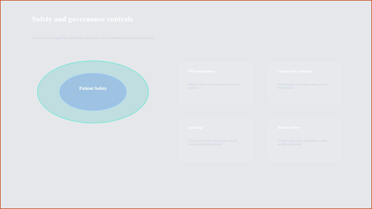 CareArc safety and governance slide with the launch controls that must be locked