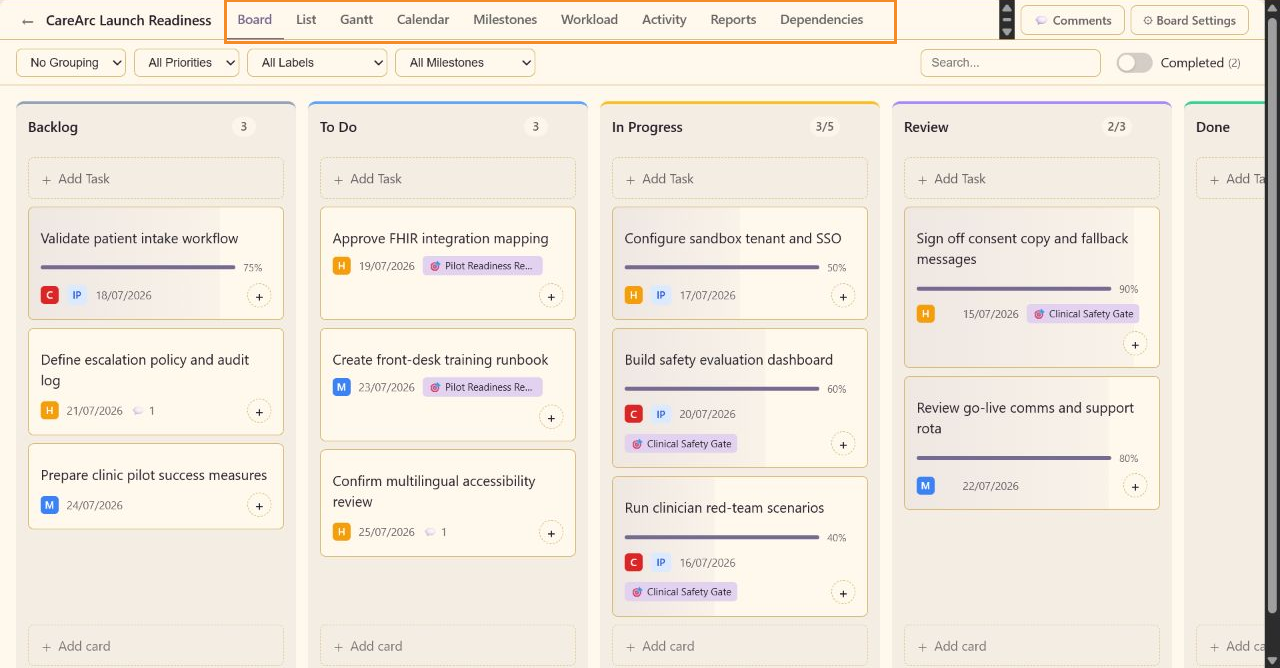Annotated CareArc board toolbar highlighting Board, List, Gantt, Calendar, Milestones, Workload, Activity, Reports, and Dependencies