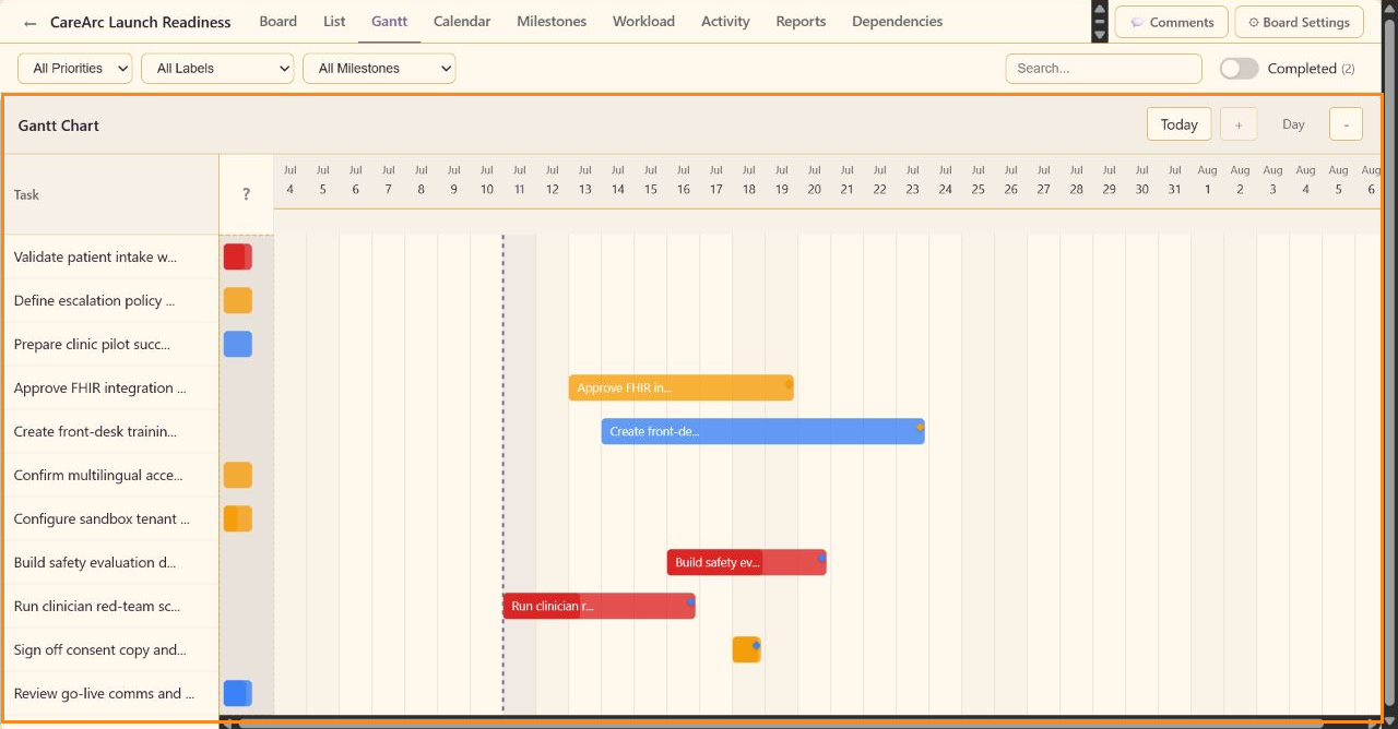 Annotated CareArc Gantt chart highlighting dated task bars, task rows, Today, and zoom controls