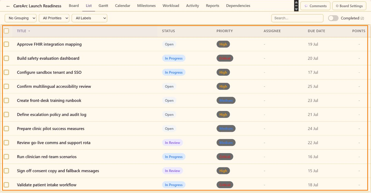 Annotated List view highlighting task selection and the Title, Status, Priority, Assignee, Due Date, and Points columns