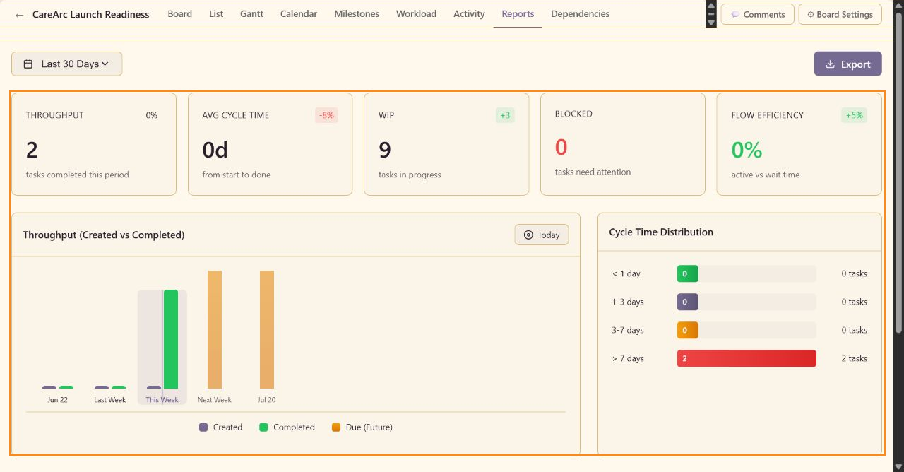 Annotated Reports view highlighting headline metrics, throughput chart, and cycle-time distribution
